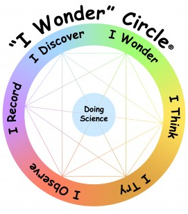 I Wonder Circle 